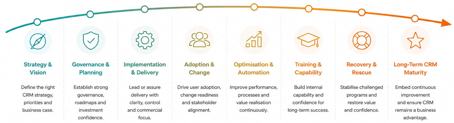 Opsis provide CRM services from strategy, governance, implementation, adoption, optimisation, training, recovery and long-term CRM maturity Opsis CRM lifecycle services covering strategy, governance, implementation, adoption, optimisation, training, recovery and long-term CRM maturity