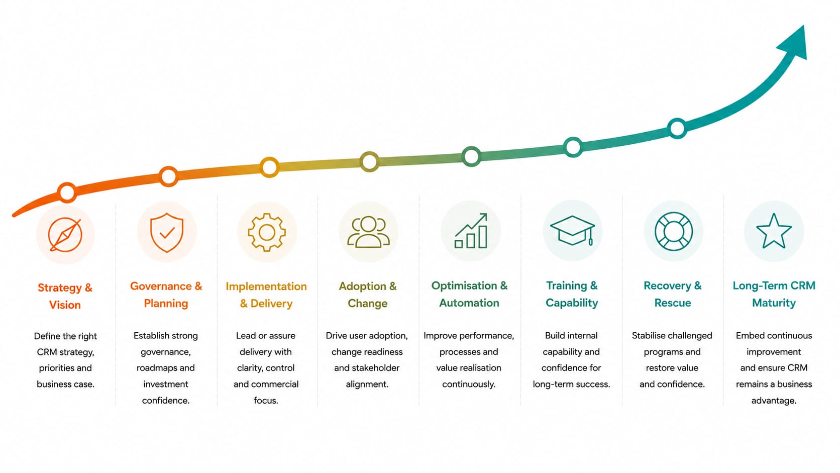Opsis provide CRM services from strategy, governance, implementation, adoption, optimisation, training, recovery and long-term CRM maturity Opsis CRM lifecycle roadmap showing a continuous path of improvement from strategy and governance through implementation, adoption, optimisation, training and recovery to long-term CRM maturity and business value