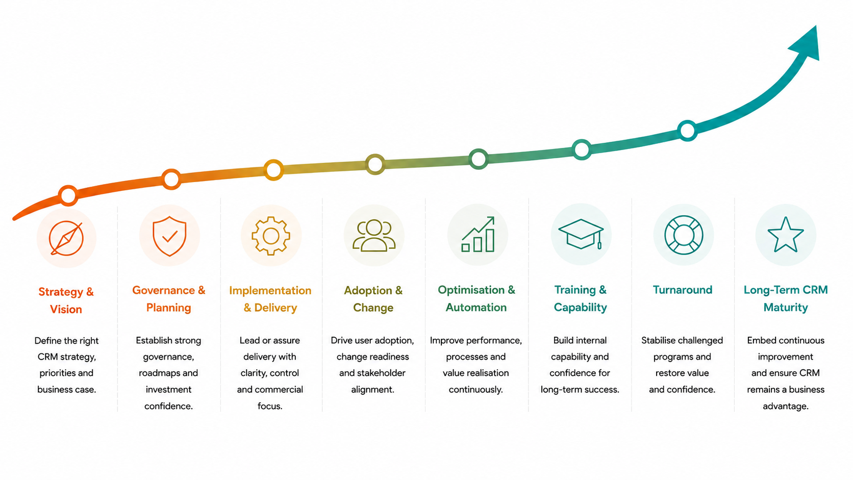 Opsis provide CRM services from strategy, governance, implementation, adoption, optimisation, training, recovery and long-term CRM maturity Opsis CRM lifecycle roadmap showing a continuous path of improvement from strategy and governance through implementation, adoption, optimisation, training and recovery to long-term CRM maturity and business value